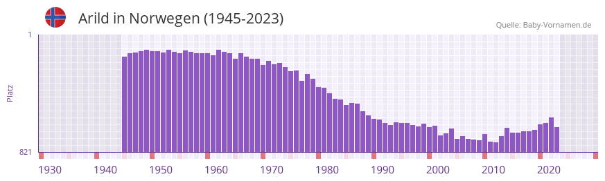 Arild in der Vornamen-Hitliste von Norwegen (1945-2023)