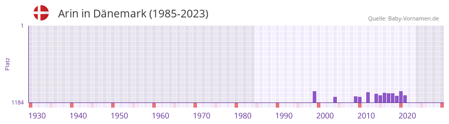 Arin in der Vornamen-Hitliste von Dänemark (1985-2023) Arin in der Vornamen-Hitliste von Dänemark (1985-2023)
