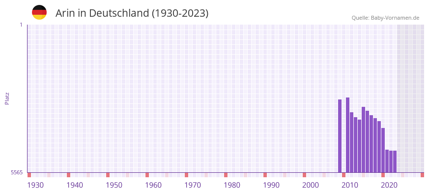 Arin in der Vornamen-Hitliste von Deutschland (1930-2023) Arin in der Vornamen-Hitliste von Deutschland (1930-2023)