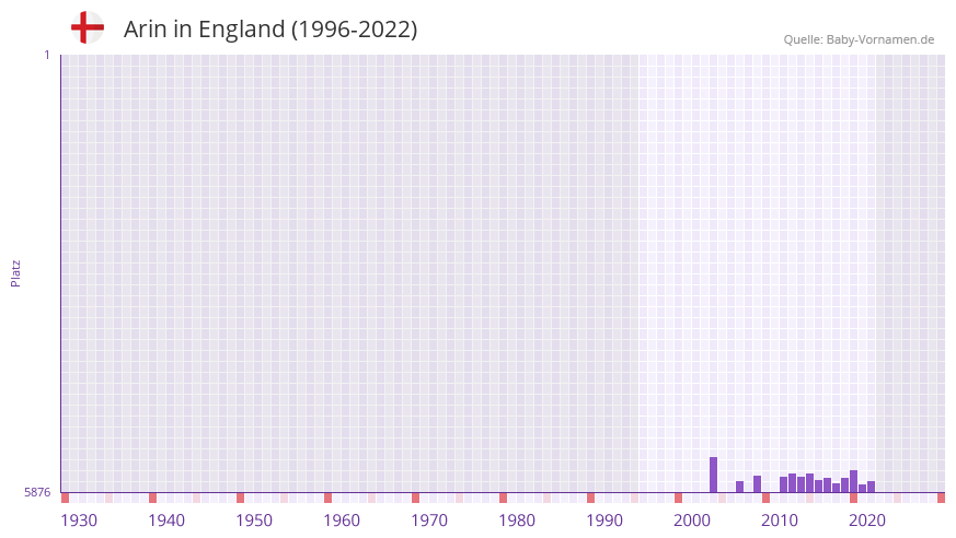 Arin in der Vornamen-Hitliste von England (1996-2022) Arin in der Vornamen-Hitliste von England (1996-2022)