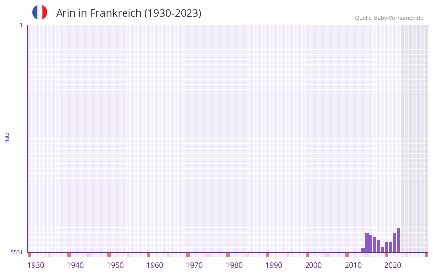 Arin in der Vornamen-Hitliste von Frankreich (1930-2023) Arin in der Vornamen-Hitliste von Frankreich (1930-2023)