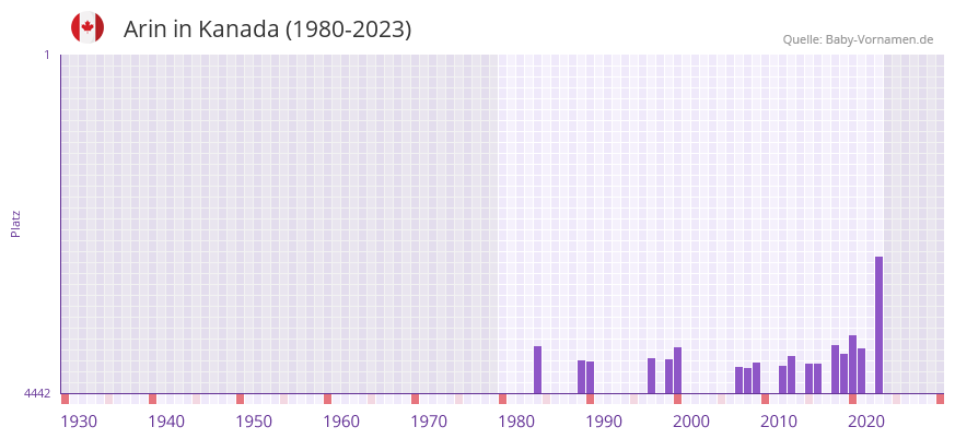 Arin in der Vornamen-Hitliste von Kanada (1980-2023) Arin in der Vornamen-Hitliste von Kanada (1980-2023)