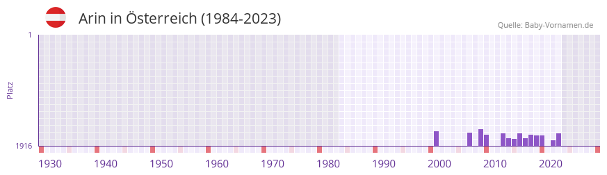 Arin in der Vornamen-Hitliste von Österreich (1984-2023) Arin in der Vornamen-Hitliste von Österreich (1984-2023)