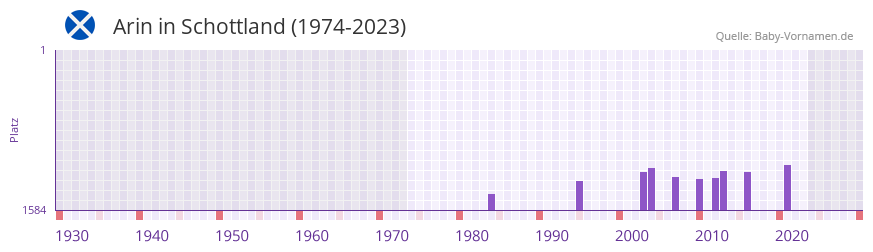 Arin in der Vornamen-Hitliste von Schottland (1974-2023) Arin in der Vornamen-Hitliste von Schottland (1974-2023)