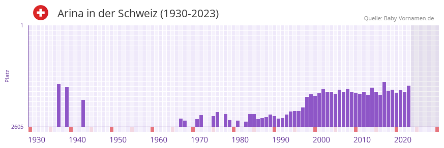 Arina in der Vornamen-Hitliste von der Schweiz (1930-2023)