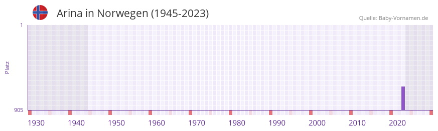 Arina in der Vornamen-Hitliste von Norwegen (1945-2023)