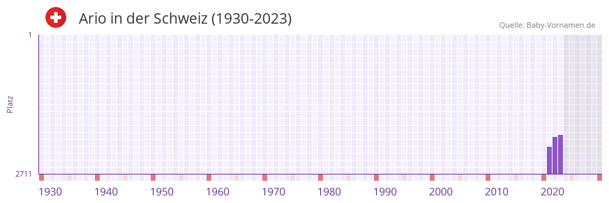 Ario in der Vornamen-Hitliste von der Schweiz (1930-2023)