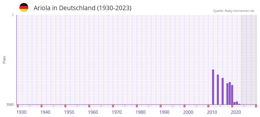 Ariola in der Vornamen-Hitliste von Deutschland (1930-2023)