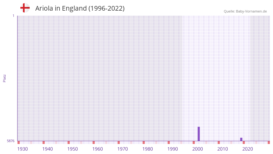 Ariola in der Vornamen-Hitliste von England (1996-2022)