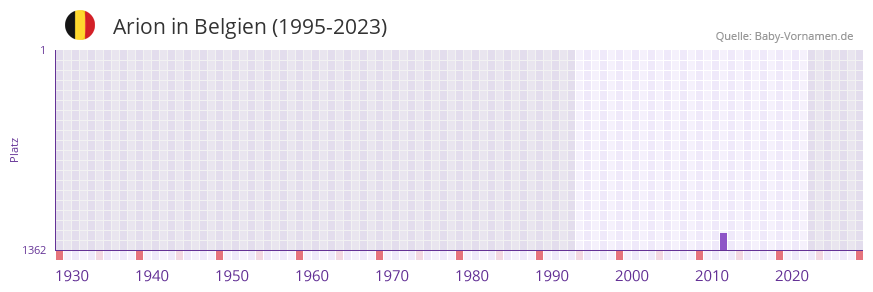 Arion in der Vornamen-Hitliste von Belgien (1995-2023)
