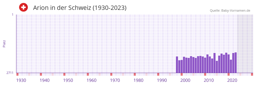 Arion in der Vornamen-Hitliste von der Schweiz (1930-2023)