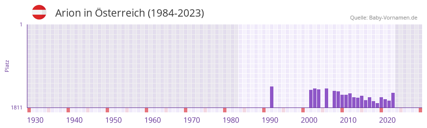Arion in der Vornamen-Hitliste von sterreich (1984-2023)