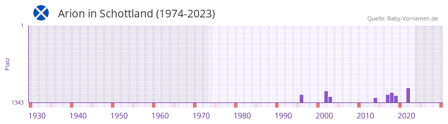 Arion in der Vornamen-Hitliste von Schottland (1974-2023)