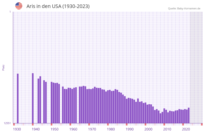 Aris in der Vornamen-Hitliste von den USA (1930-2023) Aris in der Vornamen-Hitliste von den USA (1930-2023)
