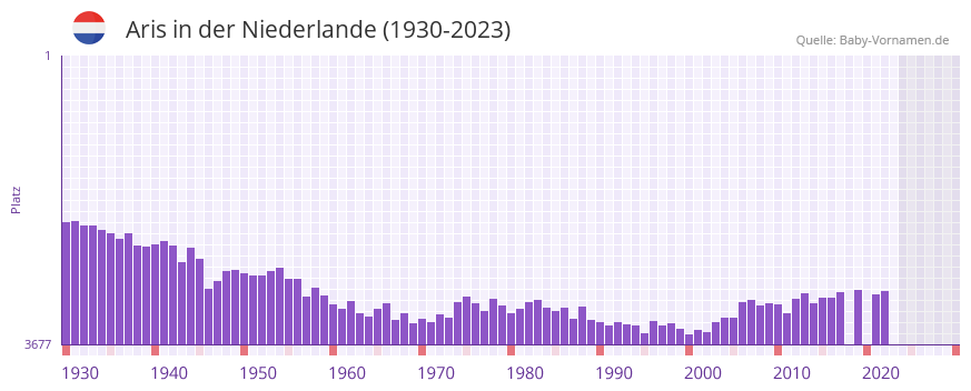 Aris in der Vornamen-Hitliste von der Niederlande (1930-2023) Aris in der Vornamen-Hitliste von der Niederlande (1930-2023)