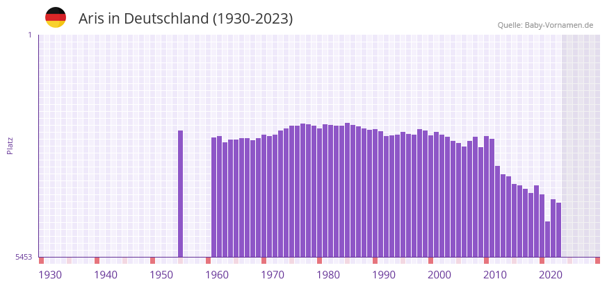 Aris in der Vornamen-Hitliste von Deutschland (1930-2023) Aris in der Vornamen-Hitliste von Deutschland (1930-2023)