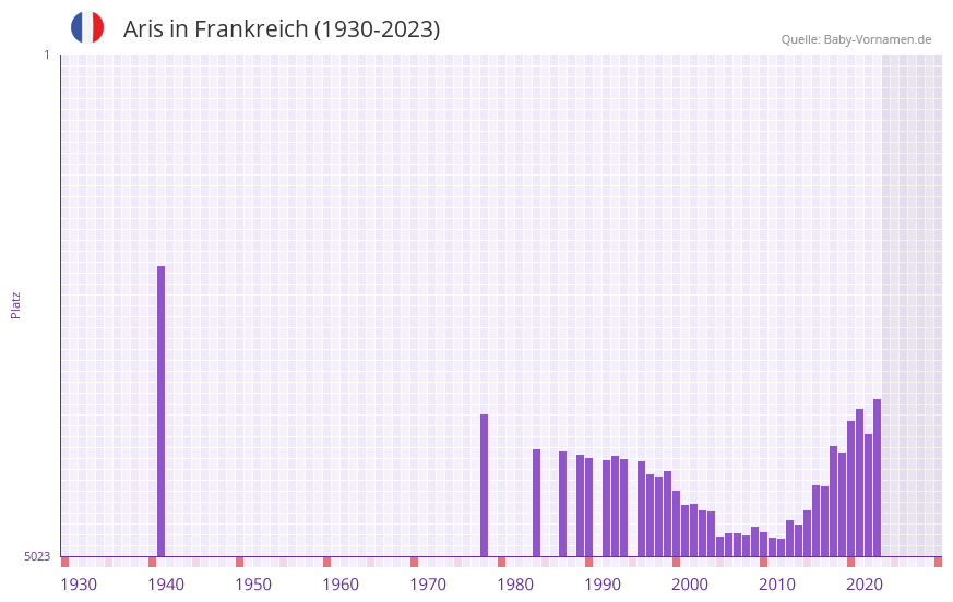 Aris in der Vornamen-Hitliste von Frankreich (1930-2023) Aris in der Vornamen-Hitliste von Frankreich (1930-2023)