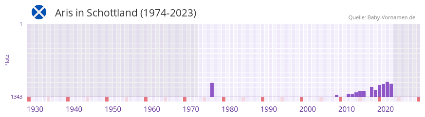 Aris in der Vornamen-Hitliste von Schottland (1974-2023) Aris in der Vornamen-Hitliste von Schottland (1974-2023)