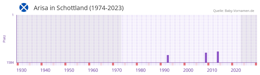 Arisa in der Vornamen-Hitliste von Schottland (1974-2023)
