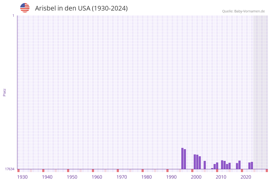 Arisbel in der Vornamen-Hitliste von den USA (1930-2024)
