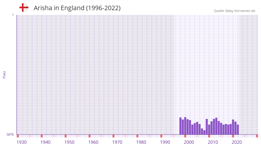 Arisha in der Vornamen-Hitliste von England (1996-2022)