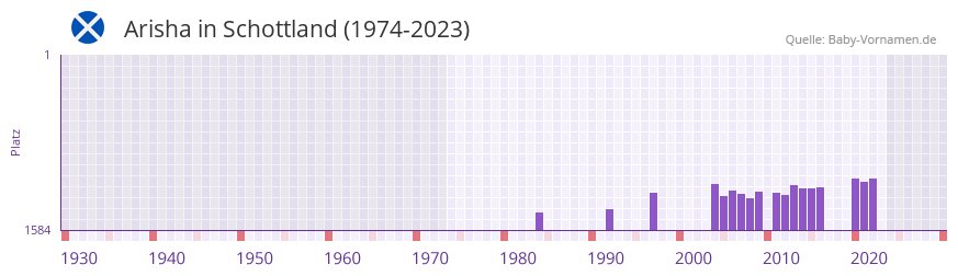 Arisha in der Vornamen-Hitliste von Schottland (1974-2023)