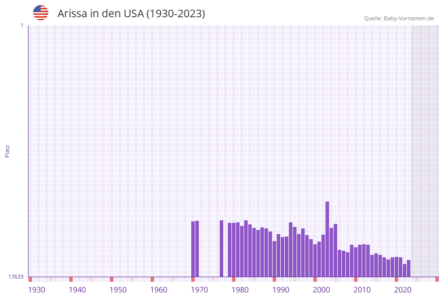 Arissa in der Vornamen-Hitliste von den USA (1930-2023)