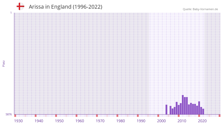 Arissa in der Vornamen-Hitliste von England (1996-2022)