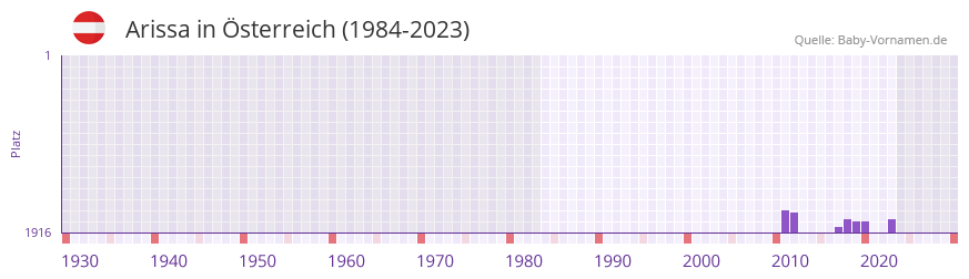 Arissa in der Vornamen-Hitliste von sterreich (1984-2023)
