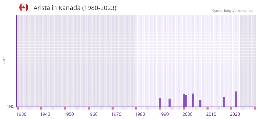 Arista in der Vornamen-Hitliste von Kanada (1980-2023)