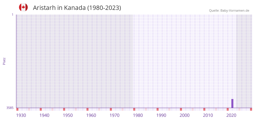 Aristarh in der Vornamen-Hitliste von Kanada (1980-2023)