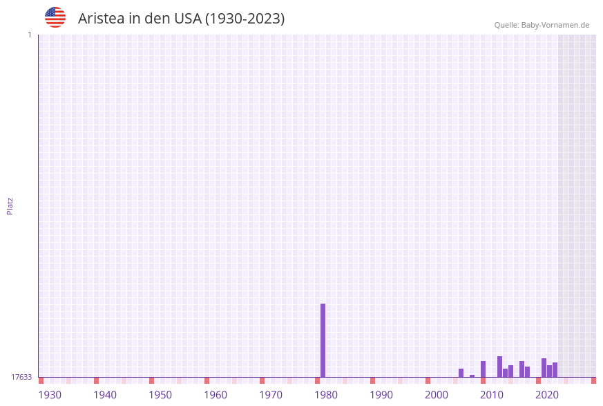 Aristea in der Vornamen-Hitliste von den USA (1930-2023)