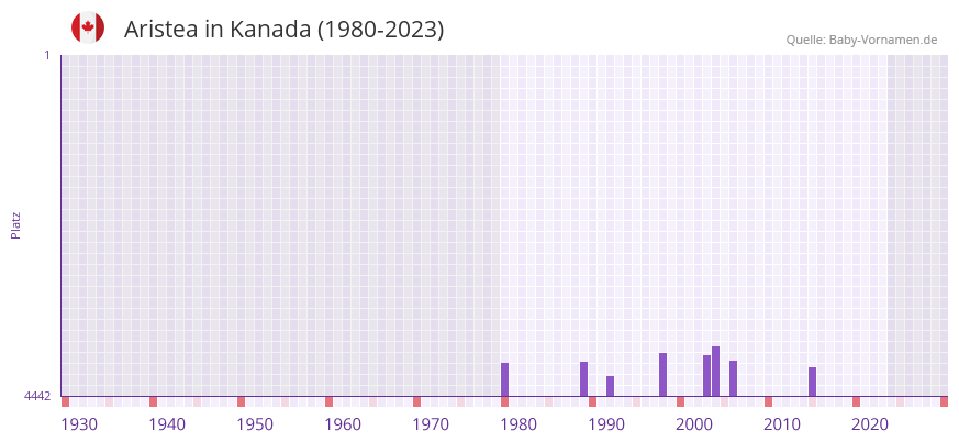 Aristea in der Vornamen-Hitliste von Kanada (1980-2023)