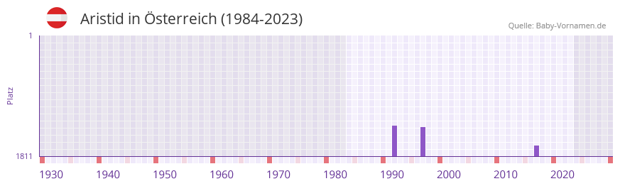 Aristid in der Vornamen-Hitliste von sterreich (1984-2023)