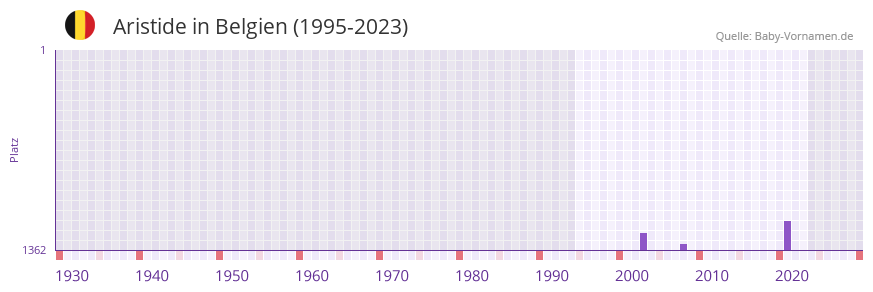 Aristide in der Vornamen-Hitliste von Belgien (1995-2023)