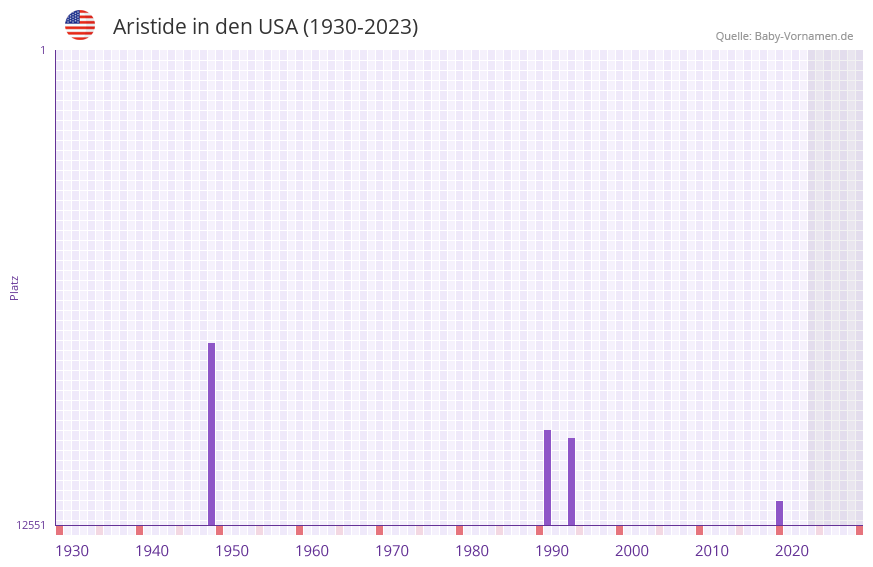Aristide in der Vornamen-Hitliste von den USA (1930-2023)