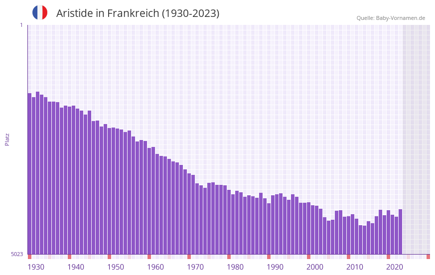 Aristide in der Vornamen-Hitliste von Frankreich (1930-2023)