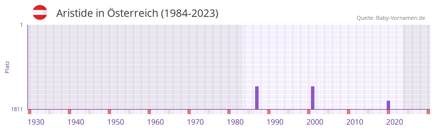 Aristide in der Vornamen-Hitliste von sterreich (1984-2023)