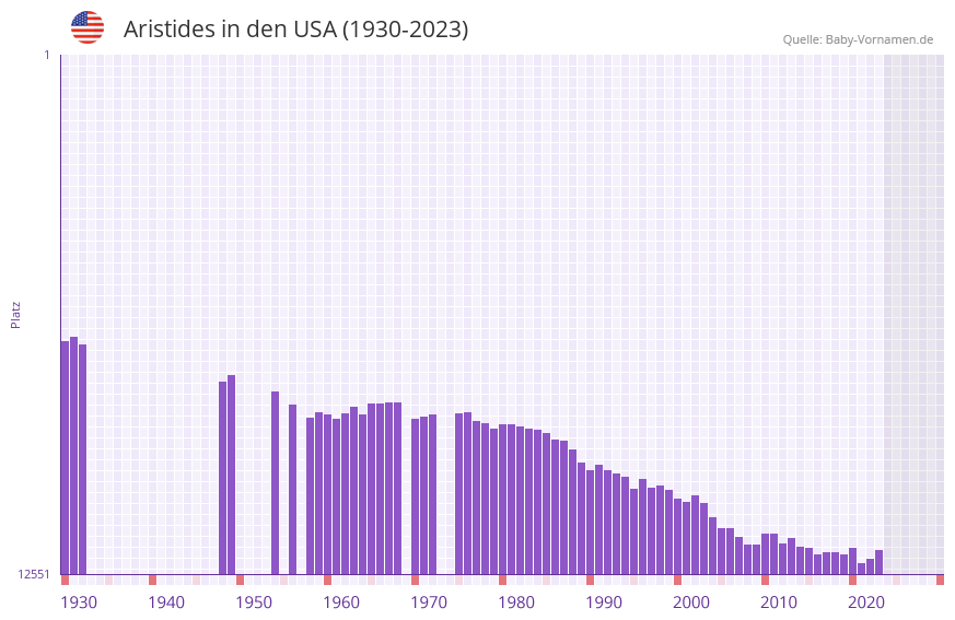 Aristides in der Vornamen-Hitliste von den USA (1930-2023)