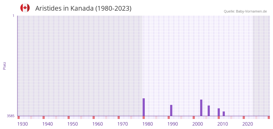 Aristides in der Vornamen-Hitliste von Kanada (1980-2023)