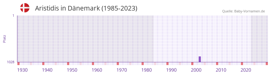 Aristidis in der Vornamen-Hitliste von Dnemark (1985-2023)