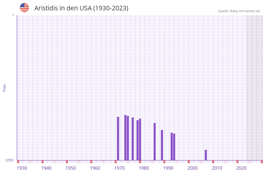 Aristidis in der Vornamen-Hitliste von den USA (1930-2023)