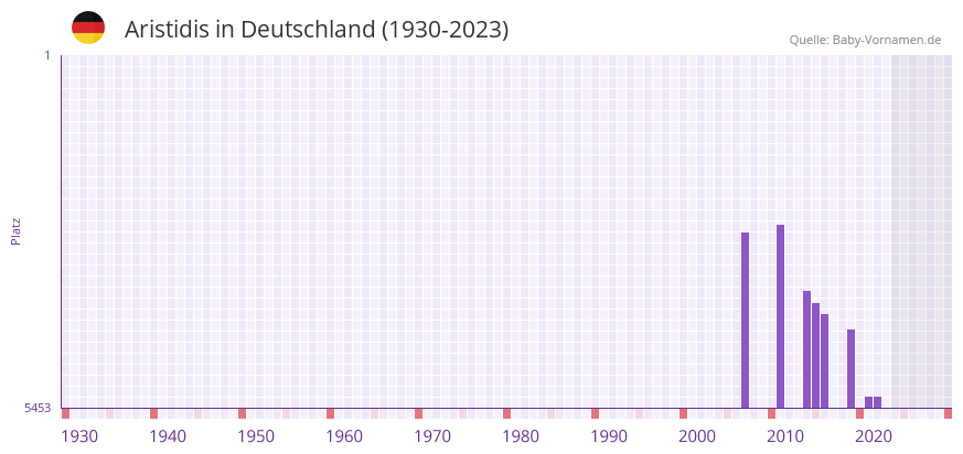 Aristidis in der Vornamen-Hitliste von Deutschland (1930-2023)