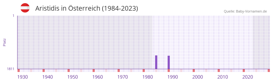 Aristidis in der Vornamen-Hitliste von sterreich (1984-2023)
