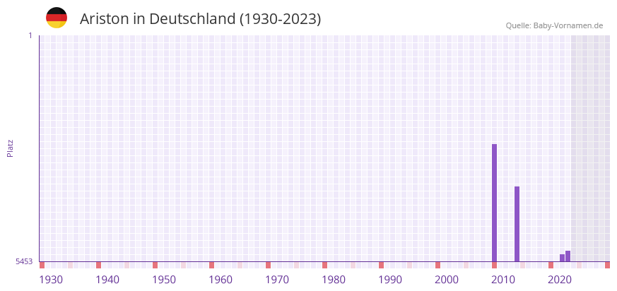 Ariston in der Vornamen-Hitliste von Deutschland (1930-2023)