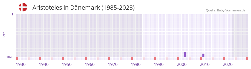 Aristoteles in der Vornamen-Hitliste von Dnemark (1985-2023)