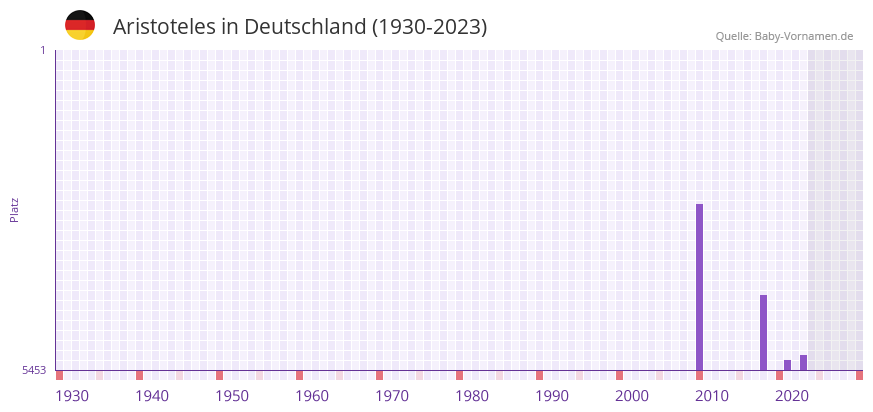 Aristoteles in der Vornamen-Hitliste von Deutschland (1930-2023)