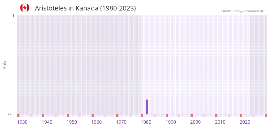 Aristoteles in der Vornamen-Hitliste von Kanada (1980-2023)