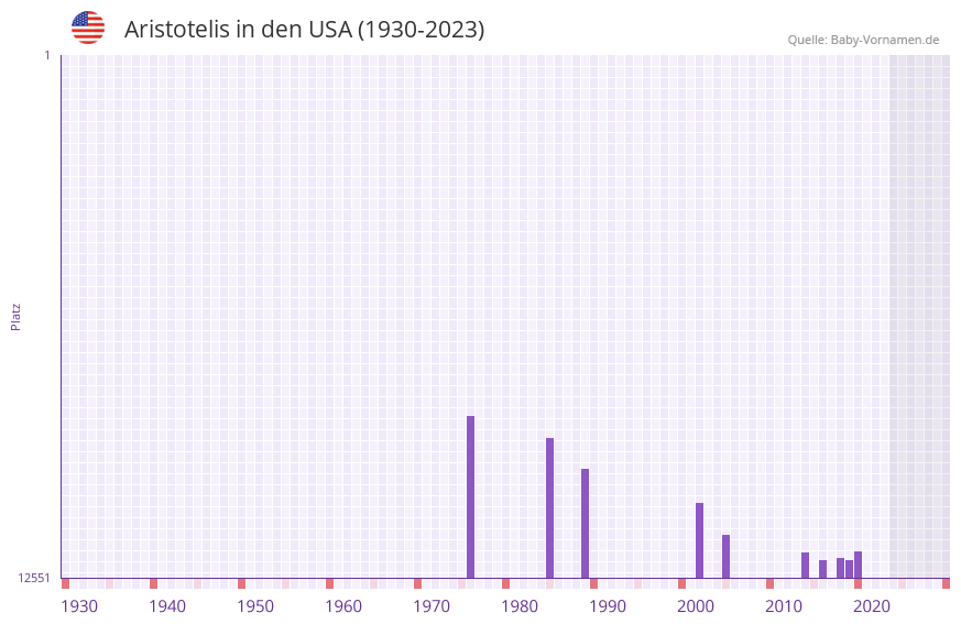 Aristotelis in der Vornamen-Hitliste von den USA (1930-2023)