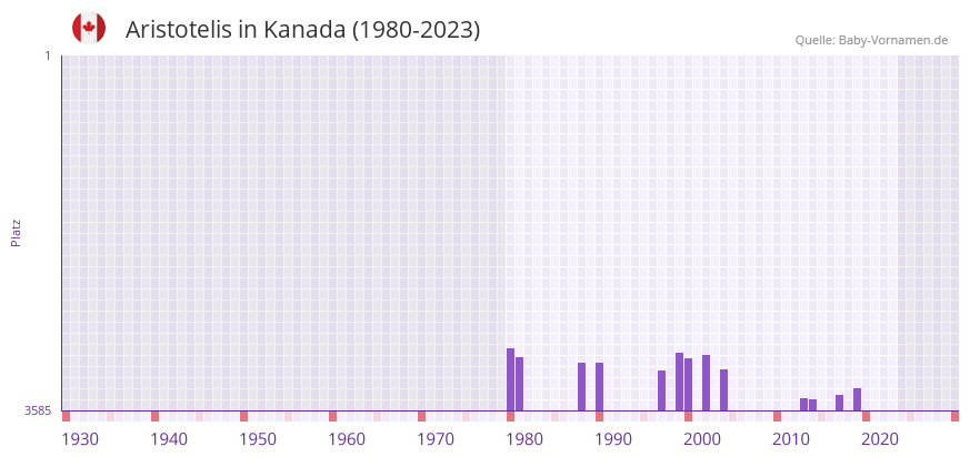 Aristotelis in der Vornamen-Hitliste von Kanada (1980-2023)